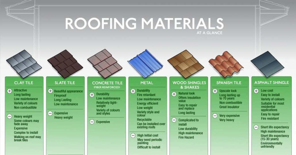 How long does each roofing material last in Central Florida Climates?